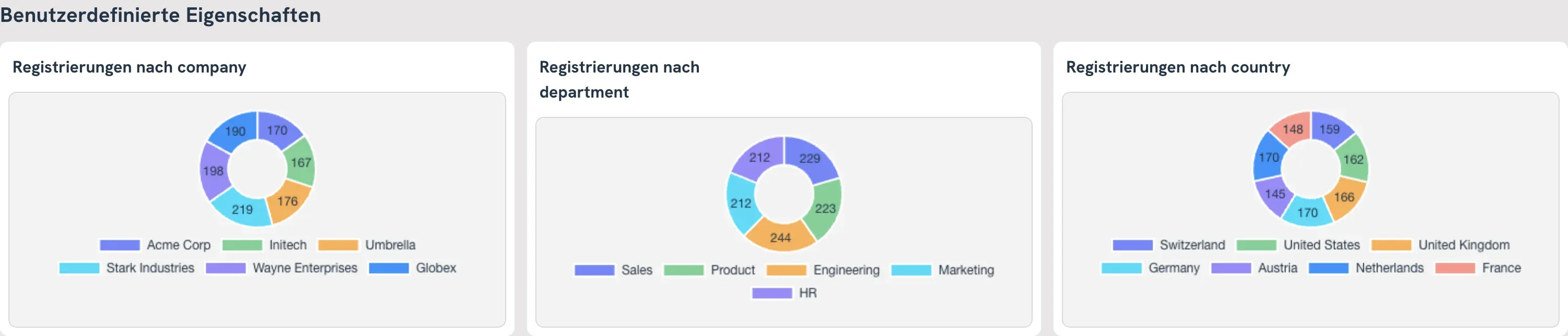 MEETYOO Show custom property charts showing registrations by company,department, and country