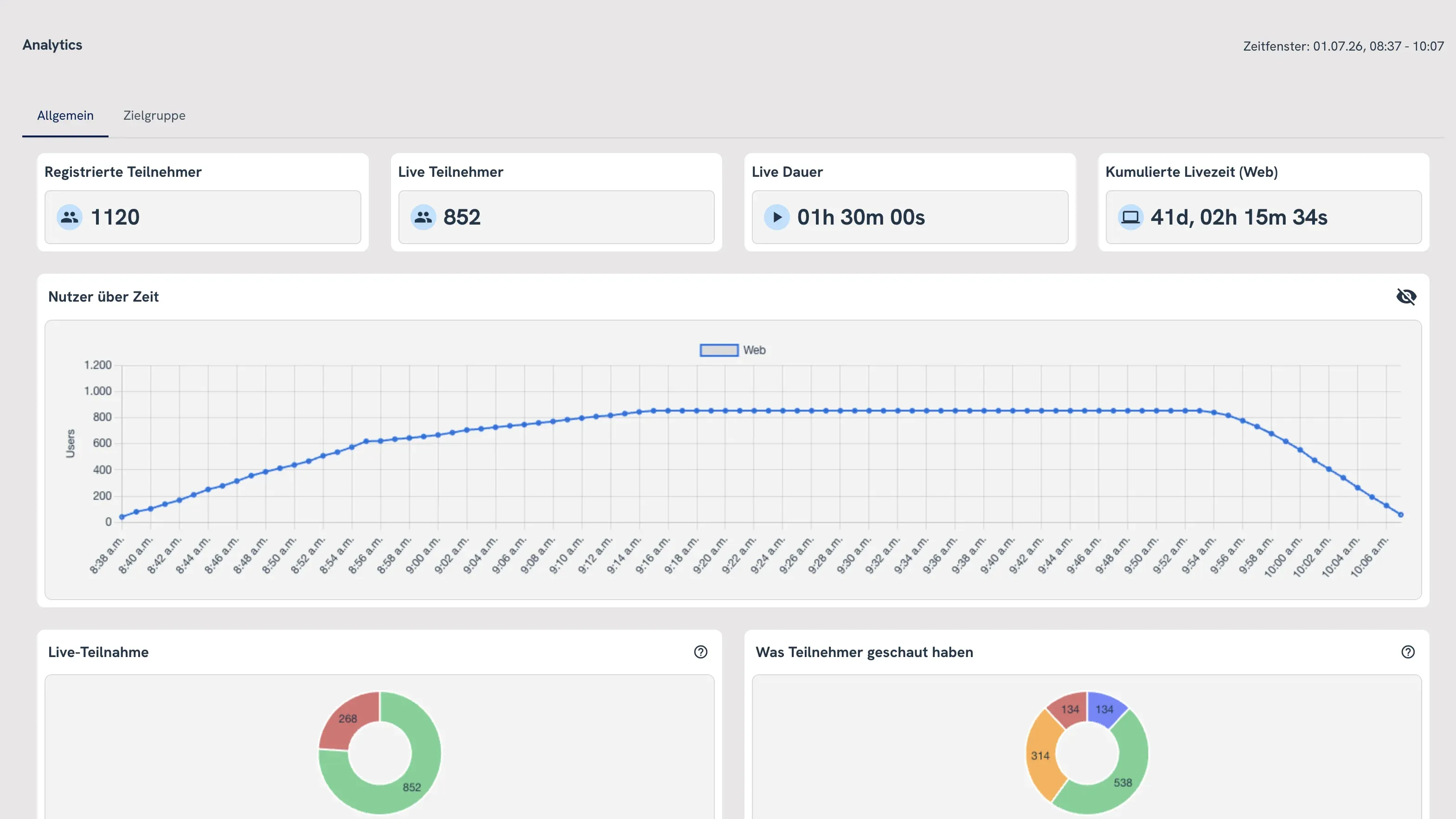 MEETYOO Show analytics dashboard with registered viewers, live attendancecharts, and engagement metrics