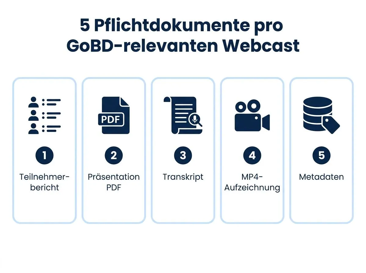 5 mandatory documents per GoBD-relevant webcast: attendee report, presentation PDF, transcript, MP4 recording and metadata
