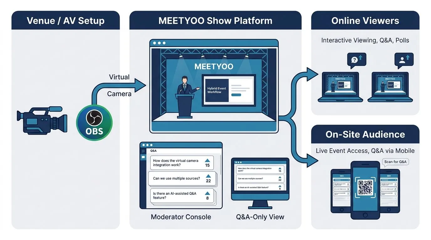 Workflow diagram: OBS Virtual Camera → MEETYOO Show → Online Viewers & On-Site Mobile Q&A