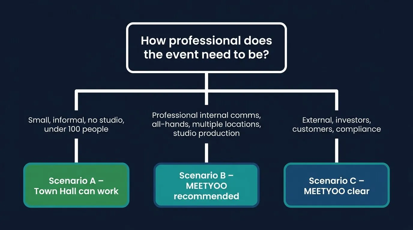 Decision tree: which scenario fits — Town Hall or a specialised webcast platform?