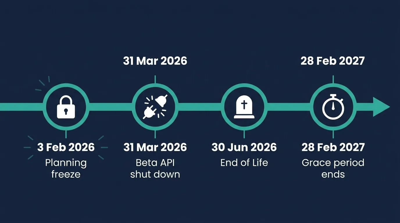 The complete shutdown timeline: from planning freeze to grace period