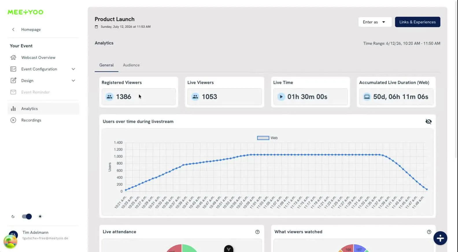 MEETYOO Analytics: Overview with KPIs, live viewer chart and attendance donut