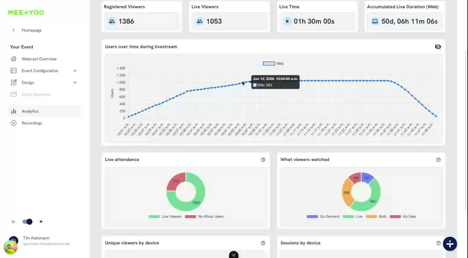 MEETYOO Analytics: Live viewer curve with hover tooltip and attendance charts
