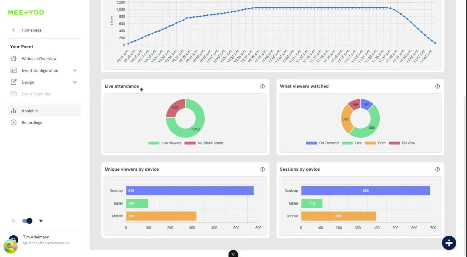 MEETYOO Analytics: Device breakdown with unique viewers and sessions by desktop, tablet and mobile