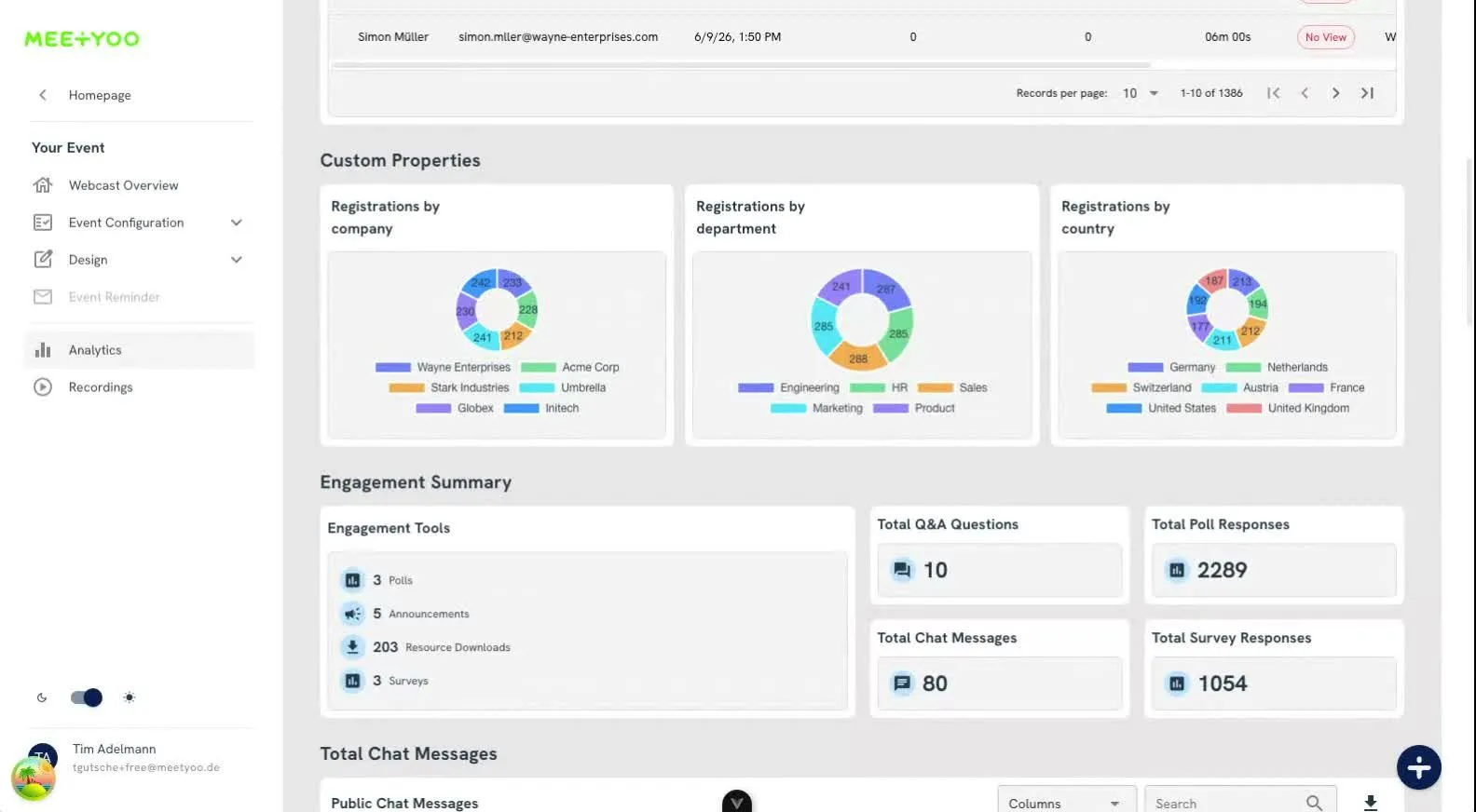 MEETYOO Analytics: Custom properties as donut charts — registrations by company, department and country