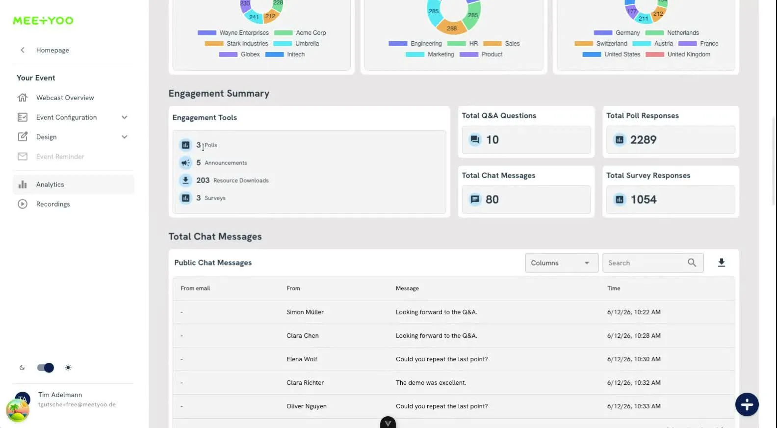 MEETYOO Analytics: Engagement summary with polls, announcements, resource downloads, Q&A questions, poll responses, chat messages and survey responses