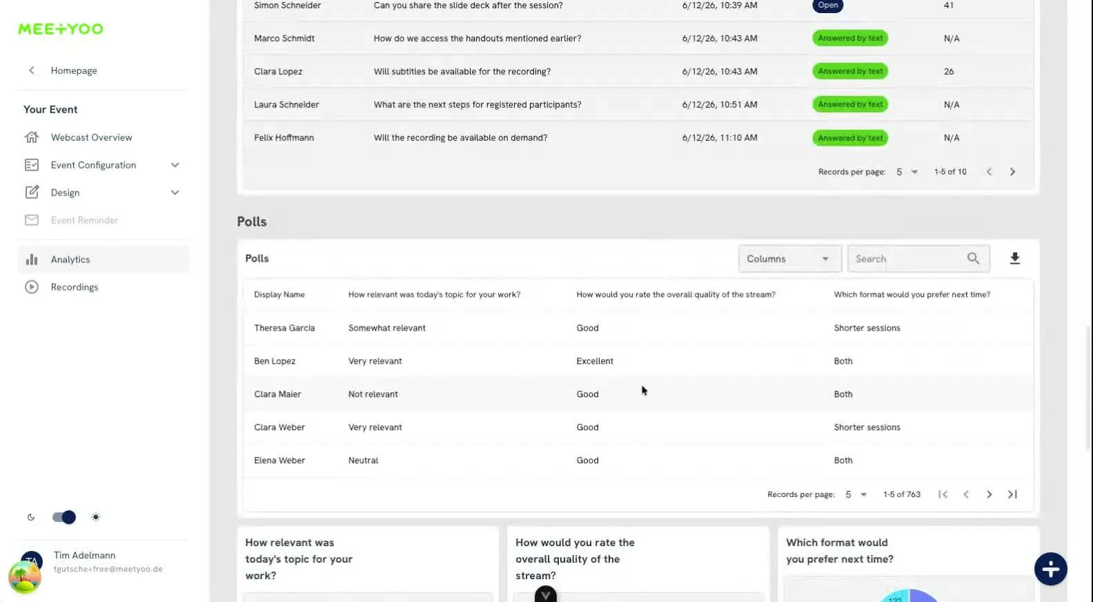 MEETYOO Analytics: Q&A table with questions, status "Open" and "Answered by text" plus upvote counts