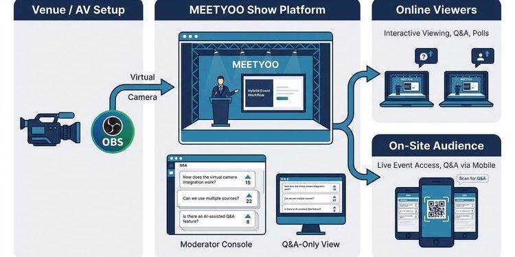 Hybrid events: upgrading your livestream to a real experience